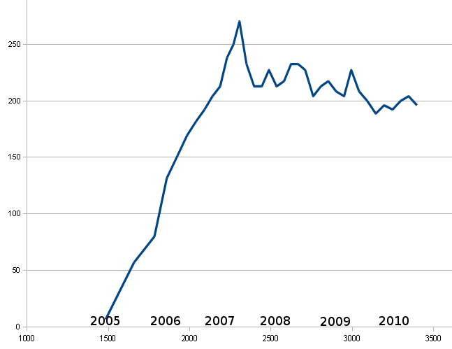 Wikipedia edit rate (x1000 per day).png